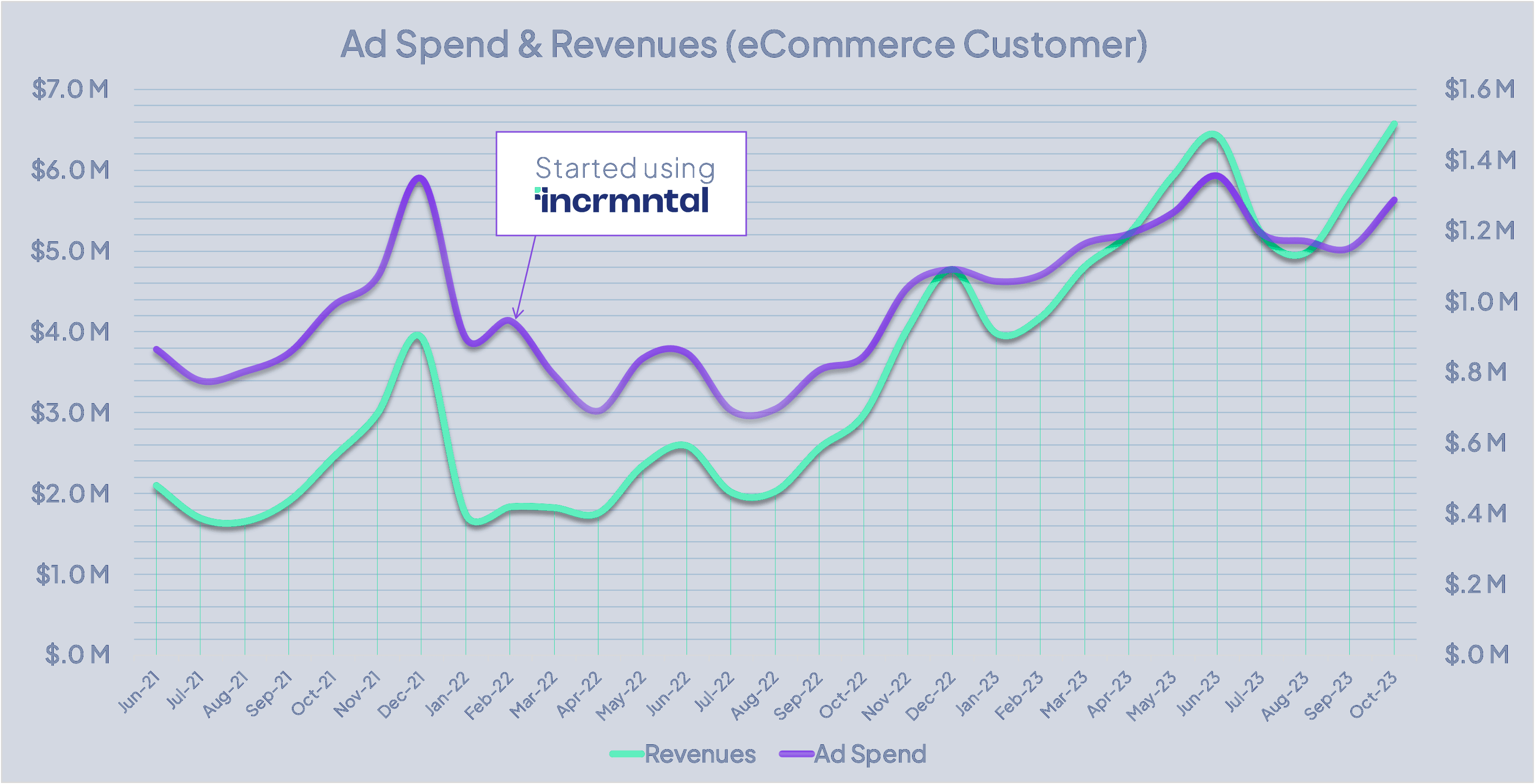 Advertiser Graph INCRMNTAL.png