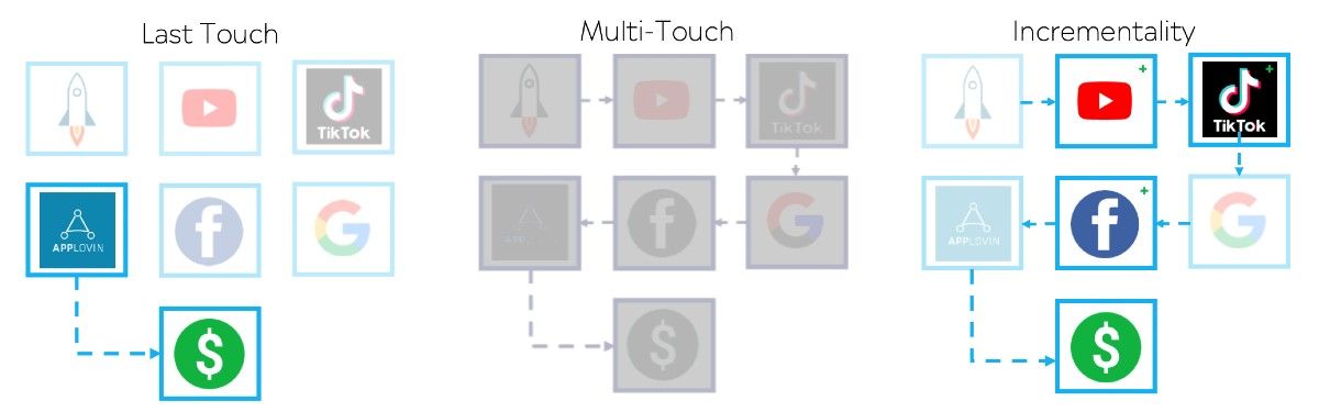 true attribution focuses on incrementality.jpg